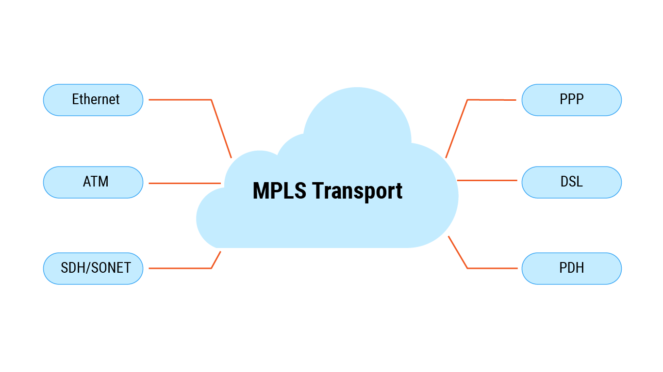 What Is MPLS in Networking? A Complete Guide to MPLS Meaning and Use Cases