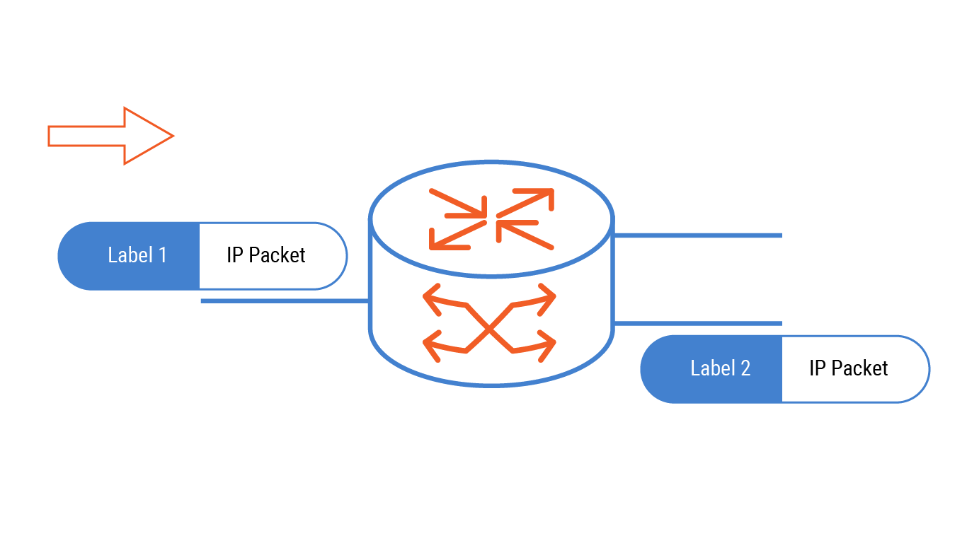 MPLS reduces the time needed to direct packet forwarding by swapping labels instead of performing IP lookups.