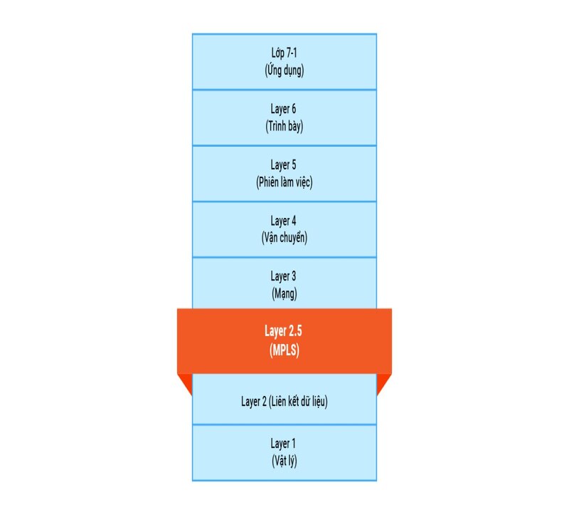 MPLS thuộc tầng 2.5 của mô hình OSI